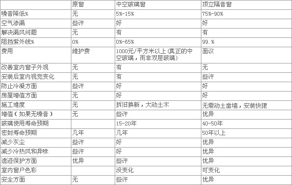 頂立隔音樂(lè)窗與其它門(mén)窗性能對(duì)比參數(shù)截圖